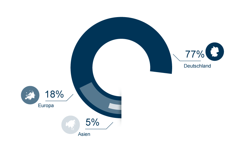 Diagramm Investoren der Hannover Leasing