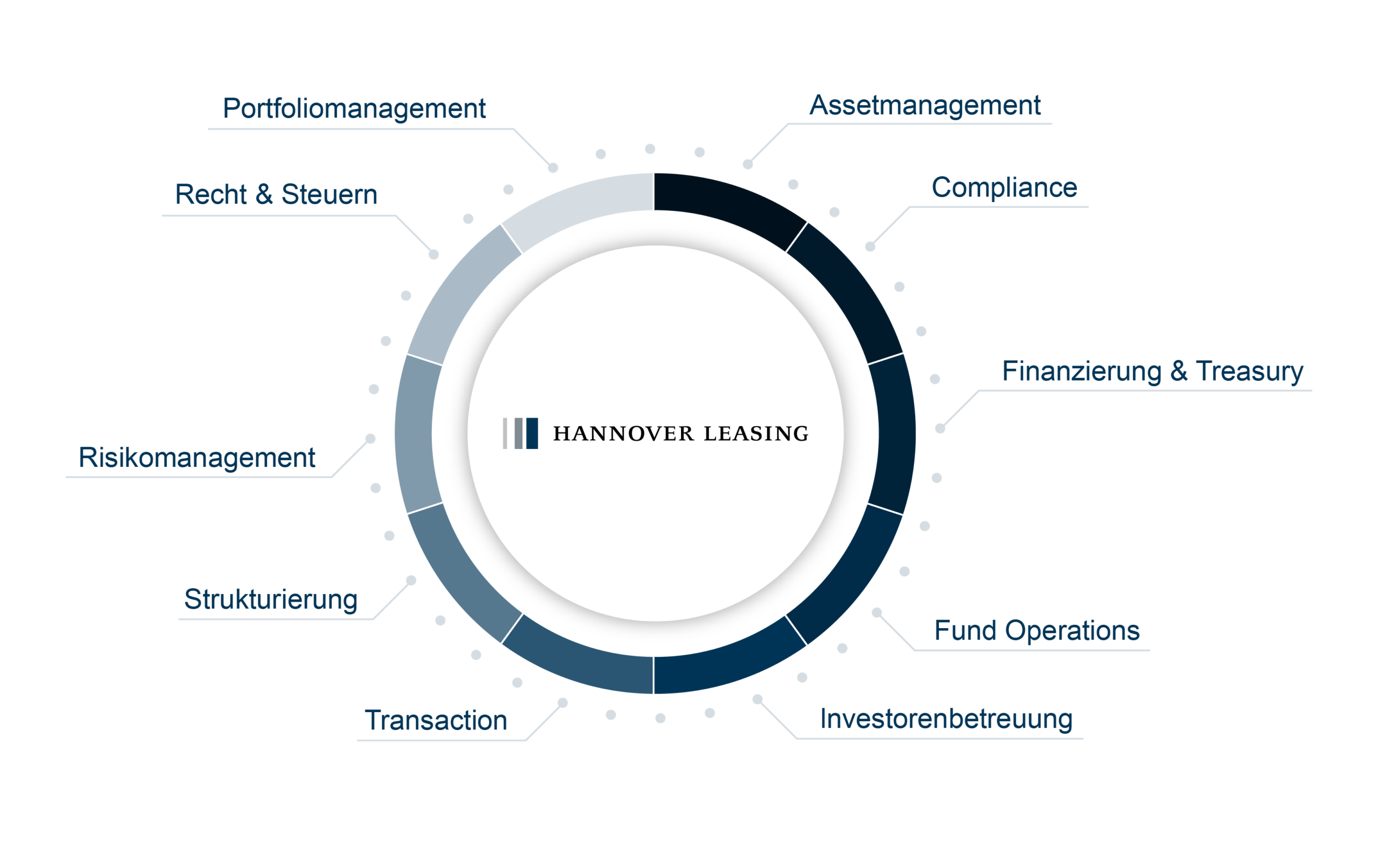 Investorenstruktur der Hannover Leasing